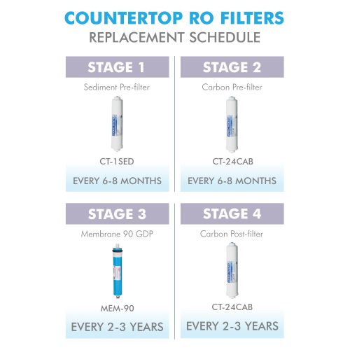 ro ctop filter change schedule 02